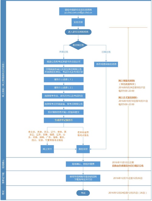 專業(yè)碩士報名流程